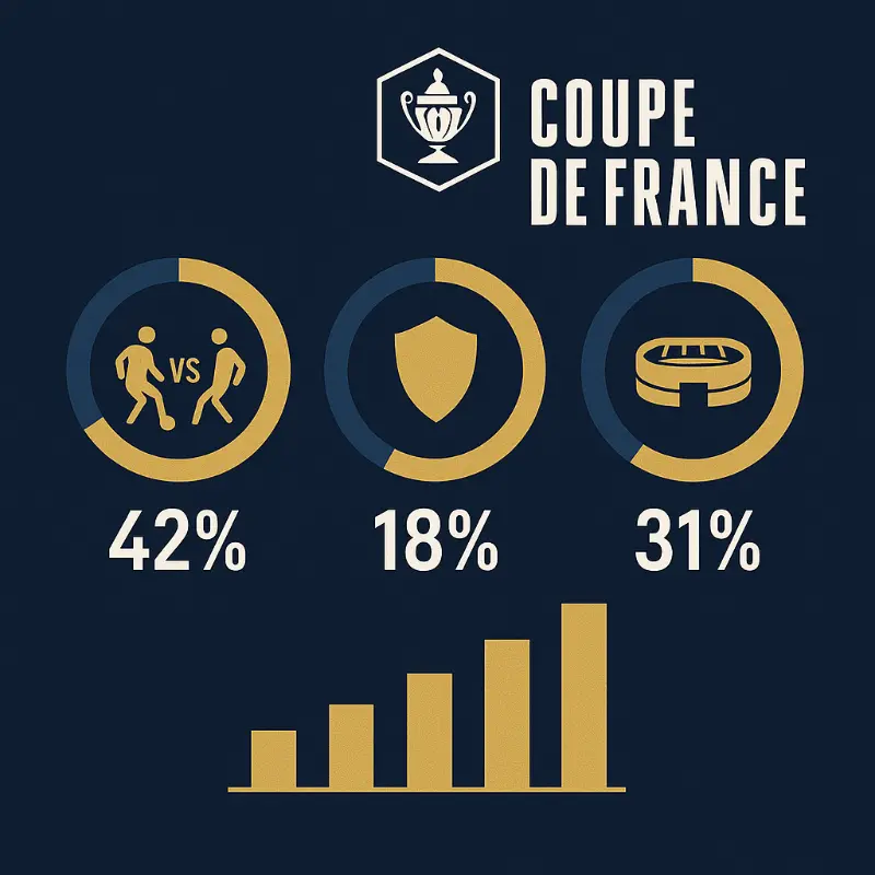 Infographie des statistiques clés de la Coupe de France avec taux de victoires et surprises